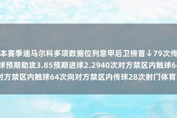 本赛季迪马尔科多项数据位列意甲后卫榜首↓79次传中23次酿成射门的传球预期助攻3.85预期进球2.2940次对方禁区内触球64次向对方禁区内传球28次射门体育录像/图片